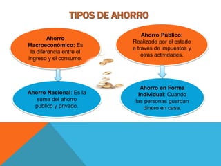 Ahorro
Macroeconómico: Es
la diferencia entre el
ingreso y el consumo.
Ahorro Público:
Realizado por el estado
a través de impuestos y
otras actividades.
Ahorro Nacional: Es la
suma del ahorro
publico y privado.
Ahorro en Forma
Individual: Cuando
las personas guardan
dinero en casa.
 