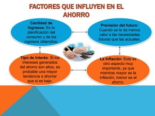 Cantidad de
Ingresos: Es la
planificación del
consumo y de los
ingresos obtenidos.
Previsión del futuro:
Cuando se le da menos
valor a las necesidades
futuras que las actuales.
Tipo de Interés: Si los
intereses generados
del ahorro son altos, es
probable una mayor
tendencia a ahorrar
que si es bajo.
La Inflación: Este es
otro aspecto muy
importante, ya que
mientras mayor es la
inflación, menor es el
ahorro.
 
