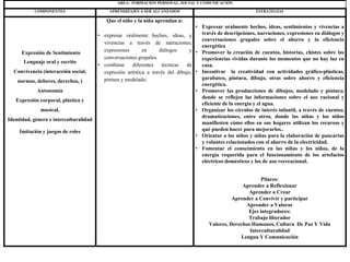 AREA: FORMACION PERSONAL, SOCIAL Y COMUNICACIÓN
COMPONENTES APRENDIZAJES A SER ALCANZADOS ESTRATEGIAS
Expresión de Sentimiento
Lenguaje oral y escrito
Convivencia (interacción social,
normas, deberes, derechos, )
Autonomía
Expresión corporal, plástica y
musical.
Identidad, género e interculturalidad
Imitación y juegos de roles
Que el niño y la niña aprendan a:
• expresar oralmente hechos, ideas, y
vivencias a través de narraciones,
expresiones en diálogos y
conversaciones grupales.
• combinar diferentes técnicas de
expresión artística a través del dibujo,
pintura y modelado.
• Expresar oralmente hechos, ideas, sentimientos y vivencias a
través de descripciones, narraciones, expresiones en diálogos y
conversaciones grupales sobre el ahorro y la eficiencia
energética
• Promover la creación de cuentos, historias, chistes sobre las
experiencias vividas durante los momentos que no hay luz en
casa.
• Incentivar la creatividad con actividades gráfico-plásticas,
garabateo, pintura, dibujo, otras sobre ahorro y eficiencia
energética.
• Promover las producciones de dibujos, modelado y pintura,
donde se reflejen las informaciones sobre el uso racional y
eficiente de la energía y el agua.
• Organizar los círculos de interés infantil, a través de cuentos,
dramatizaciones, entre otros, donde las niñas y los niños
manifiesten cómo ellos en sus hogares utilizan los recursos y
qué pueden hacer para mejorarlos..
• Orientar a los niños y niñas para la elaboración de pancartas
y volantes relacionados con el ahorro de la electricidad.
• Fomentar el conocimiento en las niñas y los niños, de la
energía requerida para el funcionamiento de los artefactos
eléctricos domésticos y los de uso recreacional.
Pilares:
Aprender a Reflexionar
Aprender a Crear
Aprender a Convivir y participar
Aprender a Valorar
Ejes integradores:
Trabajo liberador
Valores, Derechos Humanos, Cultura De Paz Y Vida
Interculturalidad
Lengua Y Comunicación
 