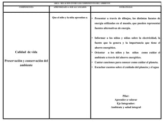 AREA: RELACIÓN ENTRE LOS COMPONENTES DEL AMBIENTE
COMPONENTES APRENDIZAJES A SER ALCANZADOS ESTRATEGIAS
Calidad de vida
Preservación y conservación del
ambiente
Que el niño y la niña aprendan a: • Presentar a través de dibujos, las distintas fuentes de
energía utilizadas en el mundo, que pueden representar
fuentes alternativas de energía.
• Informar a los niños y niñas sobre la electricidad, la
fuente que la genera y la importancia que tiene el
ahorro energético.
• Orientar a los niños y las niñas como cuidar el
ambiente a través del ahorro energético.
• Cantar canciones para conocer como cuidar el planeta.
• Escuchar cuentos sobre el cuidado del planeta y el agua
Pilar:
Aprender a valorar
Eje Integrador:
Ambiente y salud integral
 