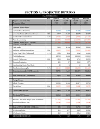 SECTION A: PROJECTED RETURNS
P&L MODEL ($000's)
Rate
Negative Costs of the Film
Production Rebate

Low Case
$1,590
$509

Base Case
$1,590
$509

High Case
$1,590
$509

Breakout
$1,590
$509

Domestic Theatrical Sales
Domestic Box Oﬃce Gross

$2,050

$3,000

$7,500

$15,000

$870

$1,280

$3,190

$6,380

($150)

($220)

($560)

($1,120)

Prints & Advertising

($3,000)

($6,000)

($12,500)

($15,000)

Domestic Theatrical NET Proceeds
Domestic Aftermarket Sales

($2,280)

($4,940)

($9,870)

($9,740)

$615

$1,200

$3,000

$6,000

($203)

($396)

($990)

($1,980)

$260

$380

$940

$1,880

$2,500

$5,000

$10,000

$10,000

$210

$300

$750

$1,500

$53

$75

$188

$375

$0

$0

$3

$25

($640)

($1,220)

($2,600)

($3,460)

$2,795

$5,339

$11,290

$14,340

$515

$399

$1,420

$4,600

$1,025

$1,500

$1,875

$3,750

($103)

($150)

($188)

($375)

Overseas NET Proceeds

$923

$1,350

$1,688

$3,375

Worldwide NET Income

$1,946

$2,258

$3,616

$8,484

($1,590)

($1,590)

($1,590)

($1,590)

($318)

($318)

($318)

($318)

Total A HOUSE DIVDED NET Proﬁts

$38

$350

$1,708

$6,576

50% Investor Proﬁts

$19

$175

$854

$3,288

50% Creative Proﬁts

$19

$175

$854

$3,288

A HOUSE DIVIDED ROI

1%

11%

54%

207%

Gross Film Rentals (Distributors Gross)
Distributer Fee & Other Costs

43%
17.5%

DVD Market
Marketing and Distribution Costs

33%

Pay-Per View/Video On-Demand

12.5%

Pay Cable Revenue
Network TV Revenue

10%

Domestic Syndication
Merchandising/Music/New Media
Distribution Licensing Fee

17.5%

Domestic Aftermarket NET Produceeds
Total Domestic NET Distribution
Foreign Markets
Sales & Overages
Fees & Costs

Negative Costs (Films Budget repaid to Investors)
20% Preferred Return Rate

10%

 
