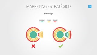 To d o s o s d i r e i t o s r e s e r v a d o s . A h o v e r M a r k e t i n g D i g i t a l .
PORQUE? COMO? O QUE?
MARKETING ESTRATÉGICO
Metodologia
 