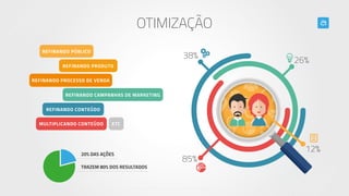 To d o s o s d i r e i t o s r e s e r v a d o s . A h o v e r M a r k e t i n g D i g i t a l .
OTIMIZAÇÃO
REFINANDO PÚBLICO
REFINANDO PRODUTO
REFINANDO CONTEÚDO
MULTIPLICANDO CONTEÚDO ETC
REFINANDO PROCESSO DE VENDA
REFINANDO CAMPANHAS DE MARKETING
38%
26%
85%
12%20% DAS AÇÕES
TRAZEM 80% DOS RESULTADOS
 
