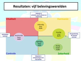 Resultaten: vijf belevingswerelden   Vitaliteit Harmonie Controle Zekerheid Vakantie is  activiteit, jezelf uitleven en inspanning  Vakantie is ontspanning en tot rust komen Het gezelschap, de mensen centraal Avontuurlijk  Paars 16,6% Ingetogen Aqua 14,6% Rustig Groen 17,2% Uitbundig Geel 22,8% Gezellig  Lime 28,7% Activiteiten centraal 