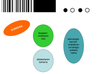 SORRERA ikasleen  motibazio eza teknologia  berrien  erabileran urrutirago joateko nahia aldaketaren beharra 