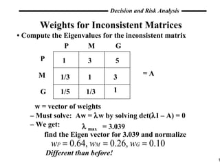 Weights for Inconsistent Matrices •  Compute the Eigenvalues for the inconsistent matrix = A w = vector of weights –  Must solve:  Aw =   w by solving det(  I – A) = 0 –  We get: Different than before! find the Eigen vector for 3.039 and normalize P M G P M G 1 1 1 3 5 1/3 1/5 3 1/3  max = 3.039 