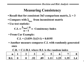 Measuring Consistency •  Recall that for consistent 3 x 3 comparison matrix,    = 3 •  Compare with     from inconsistent matrix •  Use test statistic: max max •  From Car Example: C.I. = (3.039–3)/(3-1) = 0.0195  •  Another measure compares C.I. with randomly generated ones   C.R. = C.I./R.I. where R.I. is the random index n 1 2 3 4 5 6 7 8 R.I. 0 0  .52  .89  1.11  1.25  1.35  1.4 