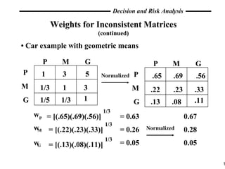 Weights for Inconsistent Matrices (continued) •  Car example with geometric means w w w p M G = 0.63 = 0.26 = 0.05 0.67 0.28 0.05 P M G P M G 1 1 1 3 5 1/3 1/5 3 1/3 Normalized P M G P M G .65 .23 .11 .69 .56 .22 .13 .33 .08 = [(.65)(.69)(.56)] 1/3 = [(.22)(.23)(.33)] 1/3 = [(.13)(.08)(.11)] 1/3 Normalized 