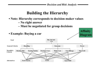 Building the Hierarchy •  Note: Hierarchy corresponds to decision maker values –  No right answer –  Must be negotiated for group decisions •  Example: Buying a car Affinity  Diagram 