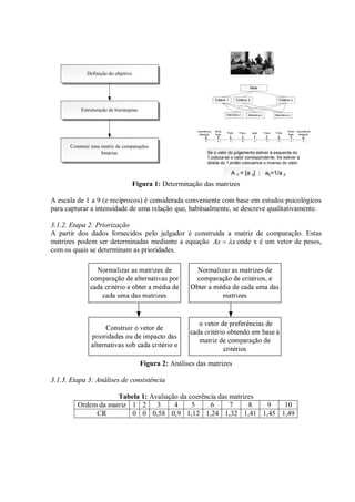 Definição do objetivo
Estruturação de hierarquias
Meta
Critério 1 Critério 2 Critério n
Alternativa 1 Alternativa 2 Alternativa m
Igual Fraca
Importância
absoluta
13 3 5 757 9
Muito
forte
ForteFracaForte
Muito
forte
Importância
absoluta
9
Se o valor do julgamento estiver à esquerda do
1,coloca-se o valor correspondente. Se estiver à
direita do 1,então colocamos o inverso do valor.
A n = [a ij] ; aij=1/a ji
Construir uma matriz de comparações
binárias
Figura 1: Determinação das matrizes
A escala de 1 a 9 (e recíprocos) é considerada conveniente com base em estudos psicológicos
para capturar a intensidade de uma relação que, habitualmente, se descreve qualitativamente.
3.1.2. Etapa 2: Priorização
A partir dos dados fornecidos pelo julgador é construída a matriz de comparação. Estas
matrizes podem ser determinadas mediante a equação xAx  onde x é um vetor de pesos,
com os quais se determinam as prioridades.
Figura 2: Análises das matrizes
3.1.3. Etapa 3: Análises de consistência
Tabela 1: Avaliação da coerência das matrizes
Ordem da matriz 1 2 3 4 5 6 7 8 9 10
CR 0 0 0,58 0,9 1,12 1,24 1,32 1,41 1,45 1,49
 