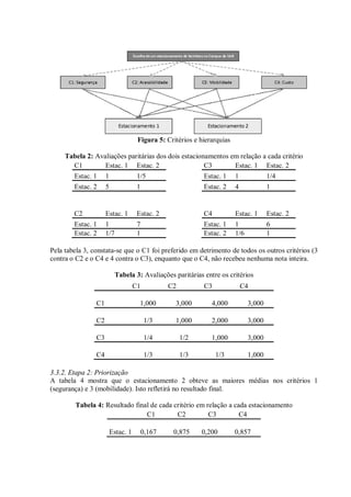 Figura 5: Critérios e hierarquias
Tabela 2: Avaliações paritárias dos dois estacionamentos em relação a cada critério
C1 Estac. 1 Estac. 2 C3 Estac. 1 Estac. 2
Estac. 1 1 1/5 Estac. 1 1 1/4
Estac. 2 5 1 Estac. 2 4 1
C2 Estac. 1 Estac. 2 C4 Estac. 1 Estac. 2
Estac. 1 1 7 Estac. 1 1 6
Estac. 2 1/7 1 Estac. 2 1/6 1
Pela tabela 3, constata-se que o C1 foi preferido em detrimento de todos os outros critérios (3
contra o C2 e o C4 e 4 contra o C3), enquanto que o C4, não recebeu nenhuma nota inteira.
Tabela 3: Avaliações paritárias entre os critérios
3.3.2. Etapa 2: Priorização
A tabela 4 mostra que o estacionamento 2 obteve as maiores médias nos critérios 1
(segurança) e 3 (mobilidade). Isto refletirá no resultado final.
Tabela 4: Resultado final de cada critério em relação a cada estacionamento
C1 C2 C3 C4
Estac. 1 0,167 0,875 0,200 0,857
C1 C2 C3 C4
C1 1,000 3,000 4,000 3,000
C2 1/3 1,000 2,000 3,000
C3 1/4 1/2 1,000 3,000
C4 1/3 1/3 1/3 1,000
 