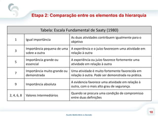 Auxilio Multicritério à Decisão
10
Etapa 2: Comparação entre os elementos da hierarquia
Tabela: Escala Fundamental de Saaty (1980)
1 Igual importância
As duas atividades contribuem igualmente para o
objetivo
3
Importância pequena de uma
sobre a outra
A experiência e o juízo favorecem uma atividade em
relação à outra
5
Importância grande ou
essencial
A experiência ou juízo favorece fortemente uma
atividade em relação à outra
7
Importância muito grande ou
demonstrada
Uma atividade é muito fortemente favorecida em
relação à outra. Pode ser demonstrada na prática.
9 Importância absoluta
A evidencia favorece uma atividade em relação à
outra, com o mais alto grau de segurança.
2, 4, 6, 8 Valores Intermediários
Quando se procura uma condição de compromisso
entre duas definições
 