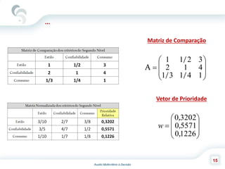 Auxilio Multicritério à Decisão
15
...









14131
412
3211
//
/
A
Matriz de Comparação









12260
55710
32020
,
,
,
w
Vetor de Prioridade
 