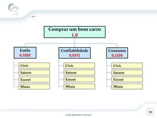Auxilio Multicritério à Decisão
16
Comprar um bom carro
1.0
Confiabilidade
0,5571
Consumo
0,1226
Estilo
0,3202
Civic
Saturn
Escort
Miata
Civic
Saturn
Escort
Miata
Civic
Saturn
Escort
Miata
...
 