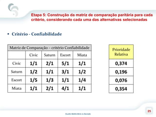 Auxilio Multicritério à Decisão
25
 Critério - Confiabilidade
Etapa 5: Construção da matriz de comparação paritária para cada
critério, considerando cada uma das alternativas selecionadas
Matriz de Comparação – critério Confiabilidade
Civic Saturn Escort Miata
Civic 1/1 2/1 5/1 1/1
Saturn 1/2 1/1 3/1 1/2
Escort 1/5 1/3 1/1 1/4
Miata 1/1 2/1 4/1 1/1
Prioridade
Relativa
0,374
0,196
0,076
0,354
 