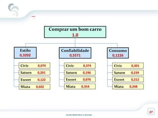 Auxilio Multicritério à Decisão
27
Comprar um bom carro
1.0
Confiabilidade
0,5571
Consumo
0,1226
Estilo
0,3202
Civic 0,074
Saturn 0,201
Escort 0,122
Miata 0,602
Civic 0,374
Saturn 0,196
Escort 0,076
Miata 0,354
Civic 0,301
Saturn 0,239
Escort 0,212
Miata 0,248
...
 