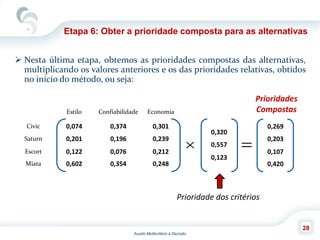 Auxilio Multicritério à Decisão
28
Etapa 6: Obter a prioridade composta para as alternativas
 Nesta última etapa, obtemos as prioridades compostas das alternativas,
multiplicando os valores anteriores e os das prioridades relativas, obtidos
no início do método, ou seja:
Estilo Confiabilidade Economia
Civic 0,074 0,374 0,301
Saturn 0,201 0,196 0,239
Escort 0,122 0,076 0,212
Miata 0,602 0,354 0,248

0,320
0,557
0,123

Prioridade dos critérios
0,269
0,203
0,107
0,420
Prioridades
Compostas
 