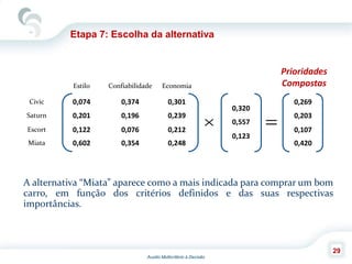 Auxilio Multicritério à Decisão
29
Etapa 7: Escolha da alternativa
A alternativa “Miata” aparece como a mais indicada para comprar um bom
carro, em função dos critérios definidos e das suas respectivas
importâncias.
Estilo Confiabilidade Economia
Civic 0,074 0,374 0,301
Saturn 0,201 0,196 0,239
Escort 0,122 0,076 0,212
Miata 0,602 0,354 0,248

0,320
0,557
0,123

0,269
0,203
0,107
0,420
Prioridades
Compostas
 