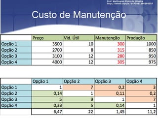 Custo de Manutenção
 