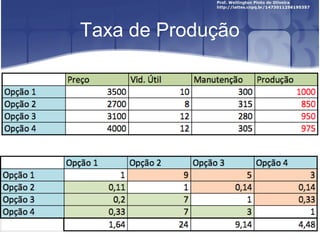 Taxa de Produção
 