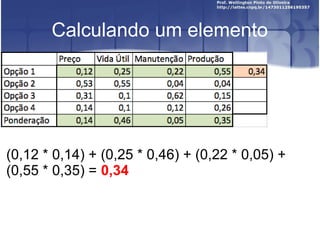 Calculando um elemento
(0,12 * 0,14) + (0,25 * 0,46) + (0,22 * 0,05) +
(0,55 * 0,35) = 0,34
 