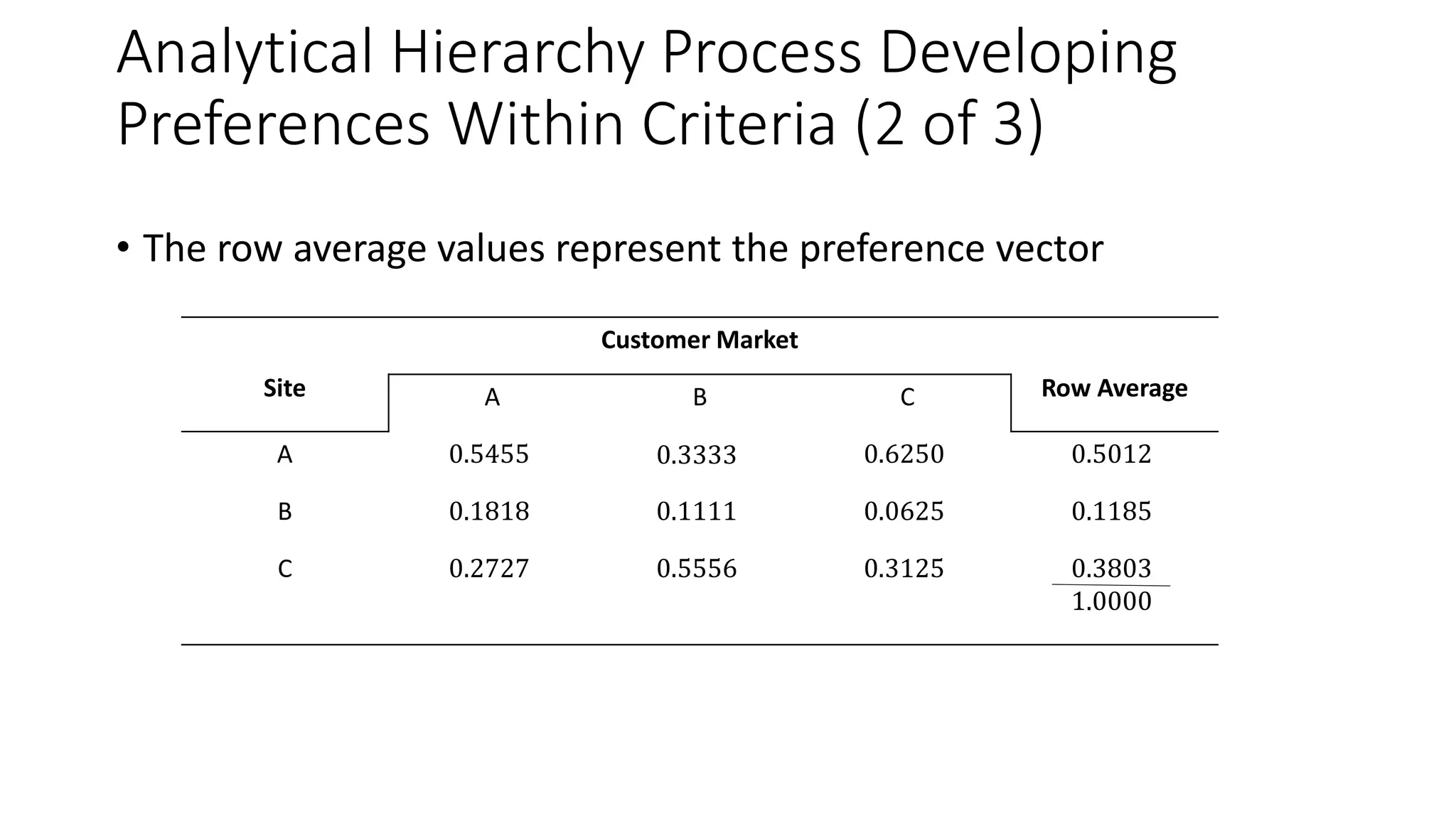 Analytical Hierarchy Process Developing
Preferences Within Criteria (2 of 3)
• The row average values represent the preference vector
Site
Customer Market
Row AverageA B C
A 0.5455 0.3333 0.6250 0.5012
B 0.1818 0.1111 0.0625 0.1185
C 0.2727 0.5556 0.3125 0.3803
1.0000
 