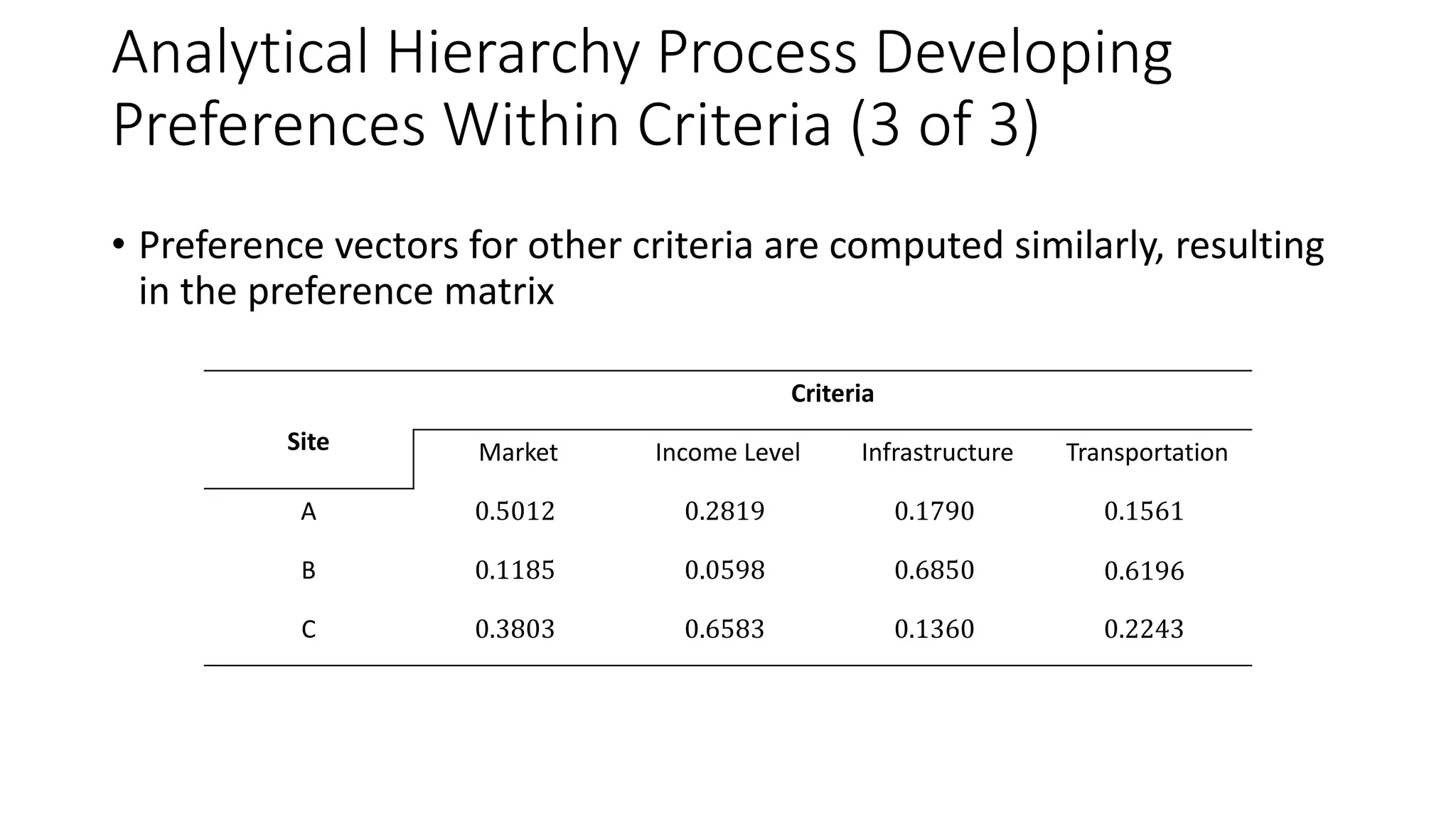 Analytical Hierarchy Process Developing
Preferences Within Criteria (3 of 3)
• Preference vectors for other criteria are computed similarly, resulting
in the preference matrix
Site
Criteria
Market Income Level Infrastructure Transportation
A 0.5012 0.2819 0.1790 0.1561
B 0.1185 0.0598 0.6850 0.6196
C 0.3803 0.6583 0.1360 0.2243
 