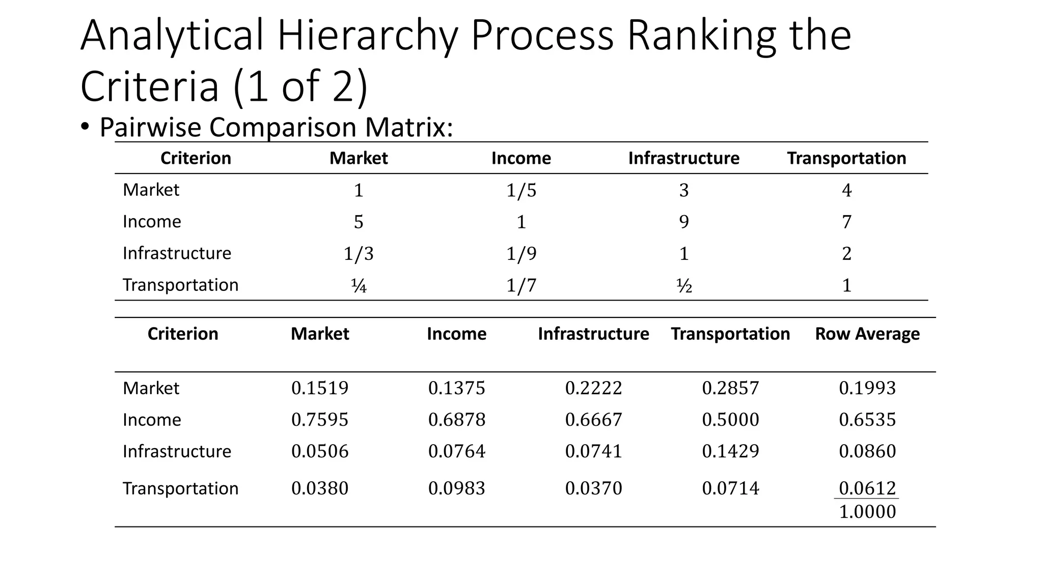 Analytical Hierarchy Process Ranking the
Criteria (1 of 2)
• Pairwise Comparison Matrix:
Criterion Market Income Infrastructure Transportation
Market 1 1/5 3 4
Income 5 1 9 7
Infrastructure 1/3 1/9 1 2
Transportation ¼ 1/7 ½ 1
Criterion Market Income Infrastructure Transportation Row Average
Market 0.1519 0.1375 0.2222 0.2857 0.1993
Income 0.7595 0.6878 0.6667 0.5000 0.6535
Infrastructure 0.0506 0.0764 0.0741 0.1429 0.0860
Transportation 0.0380 0.0983 0.0370 0.0714 0.0612
1.0000
 