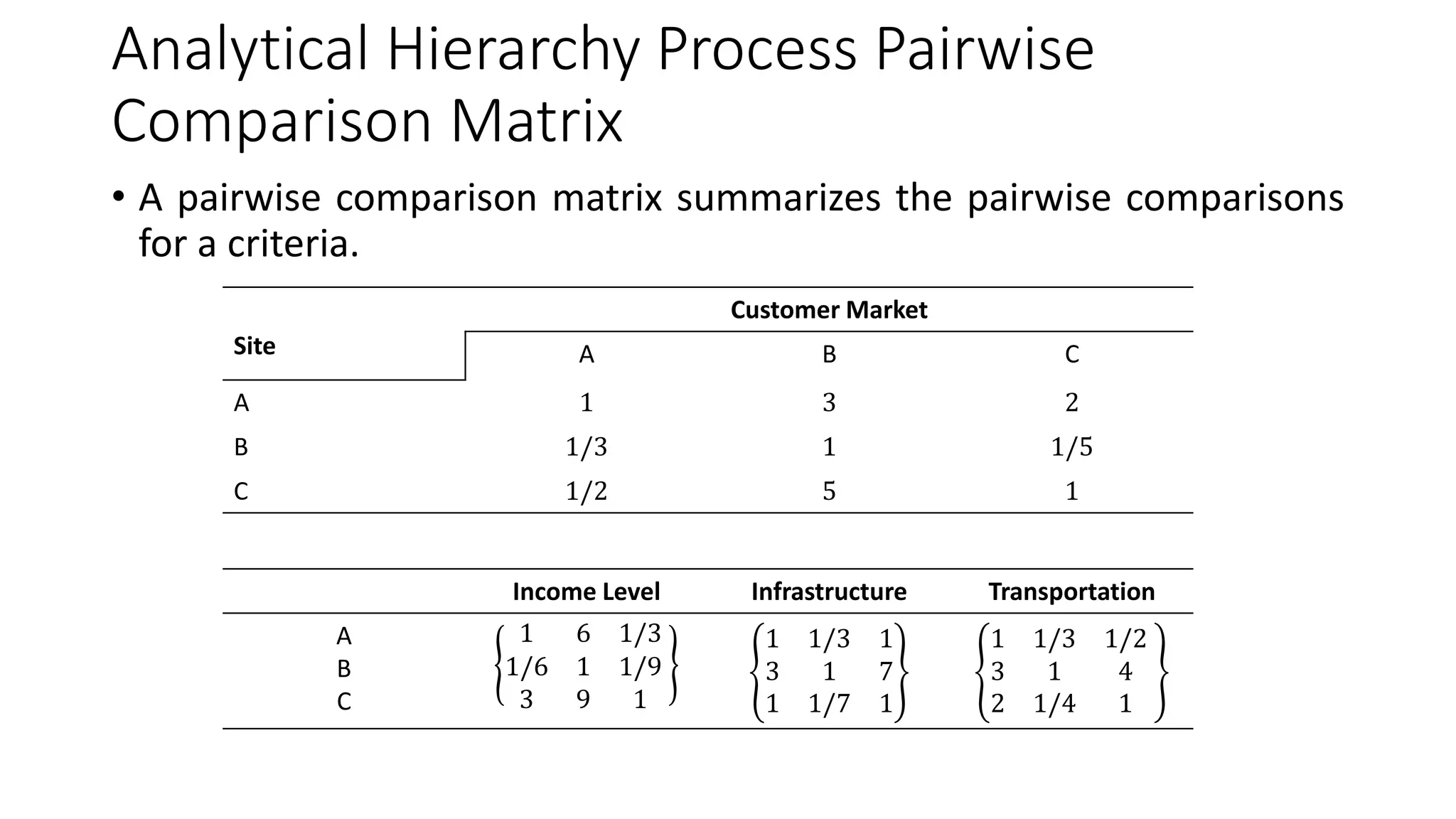 Analytical Hierarchy Process Pairwise
Comparison Matrix
• A pairwise comparison matrix summarizes the pairwise comparisons
for a criteria.
Site
Customer Market
A B C
A 1 3 2
B 1/3 1 1/5
C 1/2 5 1
Income Level Infrastructure Transportation
A
B
C
1 6 1/3
1/6 1 1/9
3 9 1
1 1/3 1
3 1 7
1 1/7 1
1 1/3 1/2
3 1 4
2 1/4 1
 