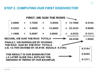 © 2014 IHS
STEP 2. COMPUTING OUR FIRST EIGENVECTOR
 