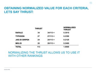 © 2014 IHS
OBTAINING NORMALIZED VALUE FOR EACH CRITERIA,
LETS SAY THRUST:
THRUST
NORMALISED
THRUST
RAFALE 34 34/113 = 0.3010
TYPHOON 27 27/113 = 0.2390
JAS-39 GRIPEN 24 24/113 = 0.2120
MIG-35 28 28/113 = 0.2480
TOTAL 113 1.0000
NORMALIZING THE THRUST ALLOWS US TO USE IT
WITH OTHER RANKINGS
 