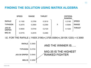 © 2014 IHS
FINDING THE SOLUTION USING MATRIX ALGEBRA
SPEED RANGE THRUST CRITERIA
RANKING
RAFALE 0.1160 0.3790 0.3010 0.3196 SPEED
TYPHOON 0.2470 0.2900 0.2390 X 0.5584 RANGE
JAS-39
GRIPEN
0.0600 0.0740 0.2120 0.1220
THRUST
MIG-35 0.5770 0.2570 0.2480
II.E. FOR THE RAFALE (.1160X.3196)+(.379X.5584)+(.3010X.1220) = 0.3060
RAFALE 0.3060
TYPHOON 0.2720
JAS-39 GRIPEN 0.0940
MIG-35 0.3280
AND THE WINNER IS…..
MIG-35 IS THE HIGHEST
RANKED FIGHTER
 