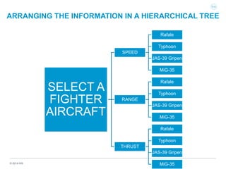 © 2014 IHS
ARRANGING THE INFORMATION IN A HIERARCHICAL TREE
SELECT A
FIGHTER
AIRCRAFT
SPEED
Rafale
Typhoon
JAS-39 Gripen
MiG-35
RANGE
Rafale
Typhoon
JAS-39 Gripen
MiG-35
THRUST
Rafale
Typhoon
JAS-39 Gripen
MiG-35
 