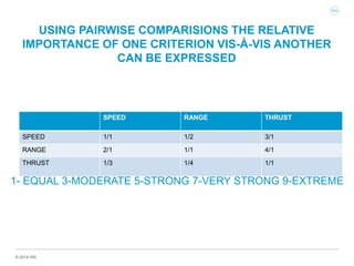 © 2014 IHS
USING PAIRWISE COMPARISIONS THE RELATIVE
IMPORTANCE OF ONE CRITERION VIS-À-VIS ANOTHER
CAN BE EXPRESSED
SPEED RANGE THRUST
SPEED 1/1 1/2 3/1
RANGE 2/1 1/1 4/1
THRUST 1/3 1/4 1/1
1- EQUAL 3-MODERATE 5-STRONG 7-VERY STRONG 9-EXTREME
 