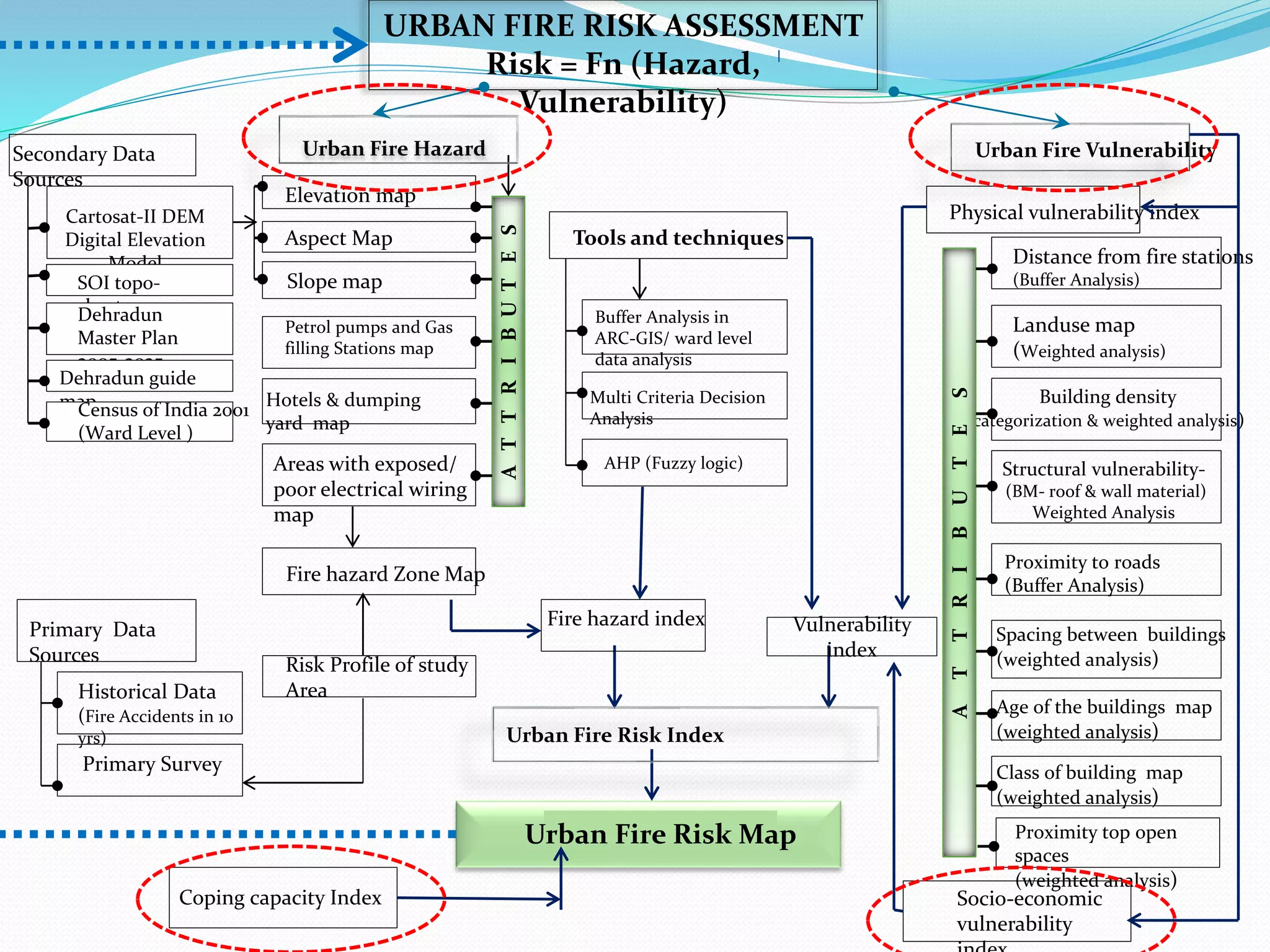 Cartosat-II DEM
Digital Elevation
Model
Multi Criteria Decision
Analysis
AHP (Fuzzy logic)
Fire hazard Zone Map
Distance from fire stations
(Buffer Analysis)
Building density
(categorization & weighted analysis)
Proximity to roads
(Buffer Analysis)
Spacing between buildings
(weighted analysis)
Landuse map
(Weighted analysis)
Petrol pumps and Gas
filling Stations map
Hotels & dumping
yard map
Areas with exposed/
poor electrical wiring
map
Fire hazard index
Structural vulnerability-
(BM- roof & wall material)
Weighted Analysis
Age of the buildings map
(weighted analysis)
SOI topo-
sheet
Dehradun
Master Plan
2005-2025
Dehradun guide
map
Census of India 2001
(Ward Level )
Secondary Data
Sources
Primary Survey
Buffer Analysis in
ARC-GIS/ ward level
data analysis
Socio-economic
vulnerability
Elevation map
Aspect Map
Slope map
Physical vulnerability index
Class of building map
(weighted analysis)
Historical Data
(Fire Accidents in 10
yrs)
Risk Profile of study
Area
URBAN FIRE RISK ASSESSMENT
Risk = Fn (Hazard,
Vulnerability)
Urban Fire Risk Map
Urban Fire Hazard Urban Fire Vulnerability
Tools and techniques
A
T
T
R
I
B
U
T
E
S
A
T
T
R
I
B
U
T
E
S
Primary Data
Sources
Vulnerability
index
Urban Fire Risk Index
Proximity top open
spaces
(weighted analysis)
Coping capacity Index
 