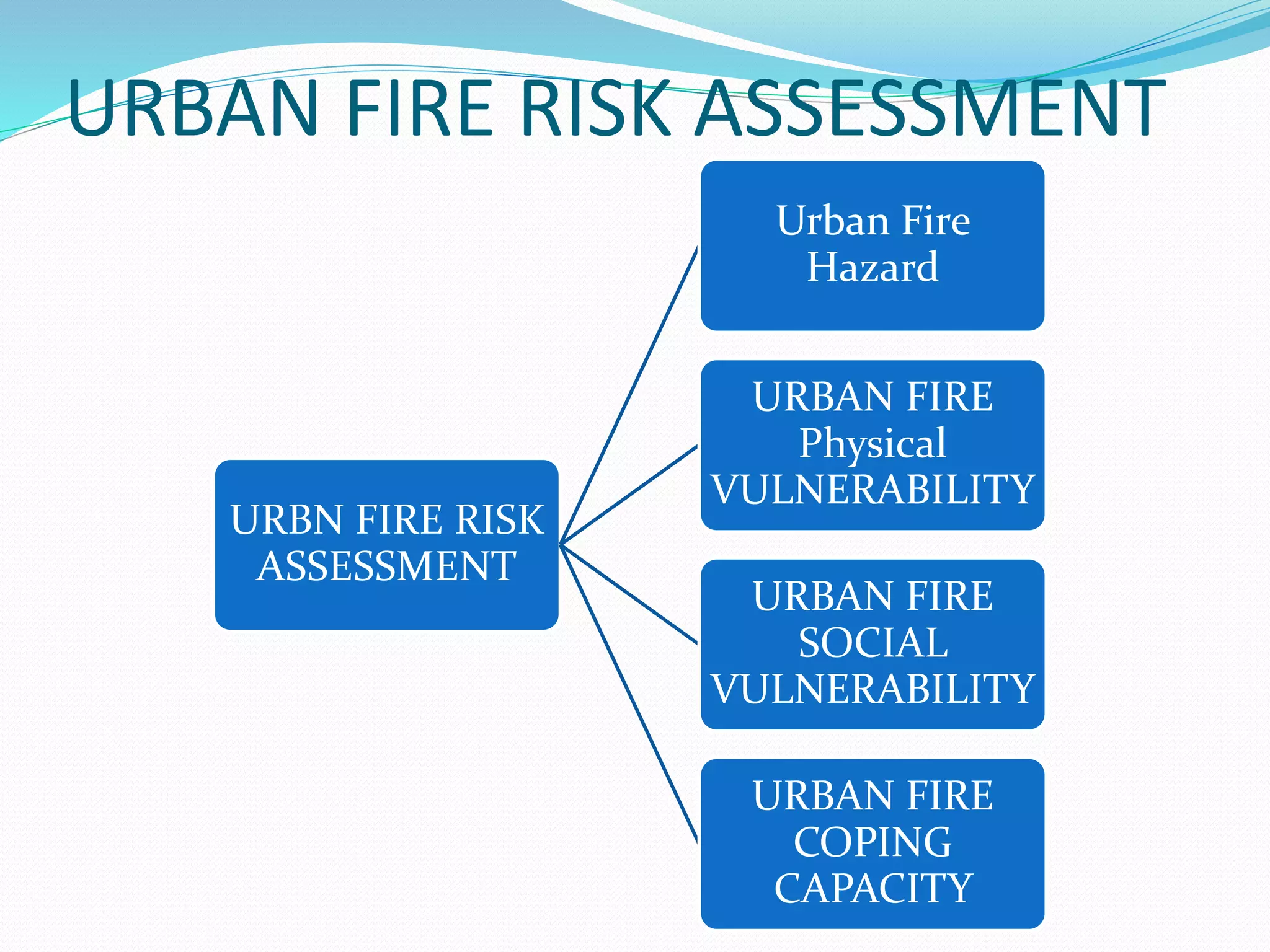 URBN FIRE RISK
ASSESSMENT
Urban Fire
Hazard
URBAN FIRE
Physical
VULNERABILITY
URBAN FIRE
SOCIAL
VULNERABILITY
URBAN FIRE
COPING
CAPACITY
URBAN FIRE RISK ASSESSMENT
 