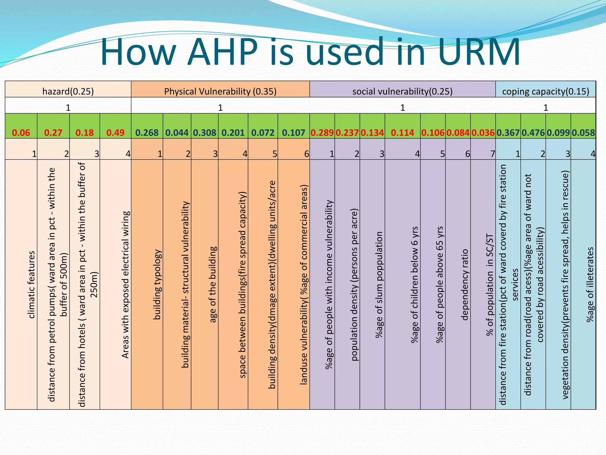 How AHP is used in URM
hazard(0.25) Physical Vulnerability (0.35) social vulnerability(0.25) coping capacity(0.15)
1 1 1 1
0.06 0.27 0.18 0.49 0.268 0.044 0.308 0.201 0.072 0.107 0.289 0.237 0.134 0.114 0.106 0.084 0.036 0.367 0.476 0.099 0.058
1 2 3 4 1 2 3 4 5 6 1 2 3 4 5 6 7 1 2 3 4
climatic
features
distance
from
petrol
pumps(
ward
area
in
pct
-
within
the
buffer
of
500m)
distance
from
hotels
(
ward
area
in
pct
-
within
the
buffer
of
250m)
Areas
with
exposed
electrical
wiring
building
typology
building
material-
structural
vulnerability
age
of
the
building
space
between
buildings(fire
spread
capacity)
building
density(dmage
extent)(dwelling
units/acre
landuse
vulnerability(
%age
of
commercial
areas)
%age
of
people
with
income
vulnerability
population
density
(persons
per
acre)
%age
of
slum
poppulation
%age
of
children
below
6
yrs
%age
of
people
above
65
yrs
dependency
ratio
%
of
population
in
SC/ST
distance
from
fire
station(pct
of
ward
coverd
by
fire
station
services
distance
from
road(road
acess)(%age
area
of
ward
not
covered
by
road
acessibility)
vegetation
density(prevents
fire
spread,
helps
in
rescue)
%age
of
illeterates
 