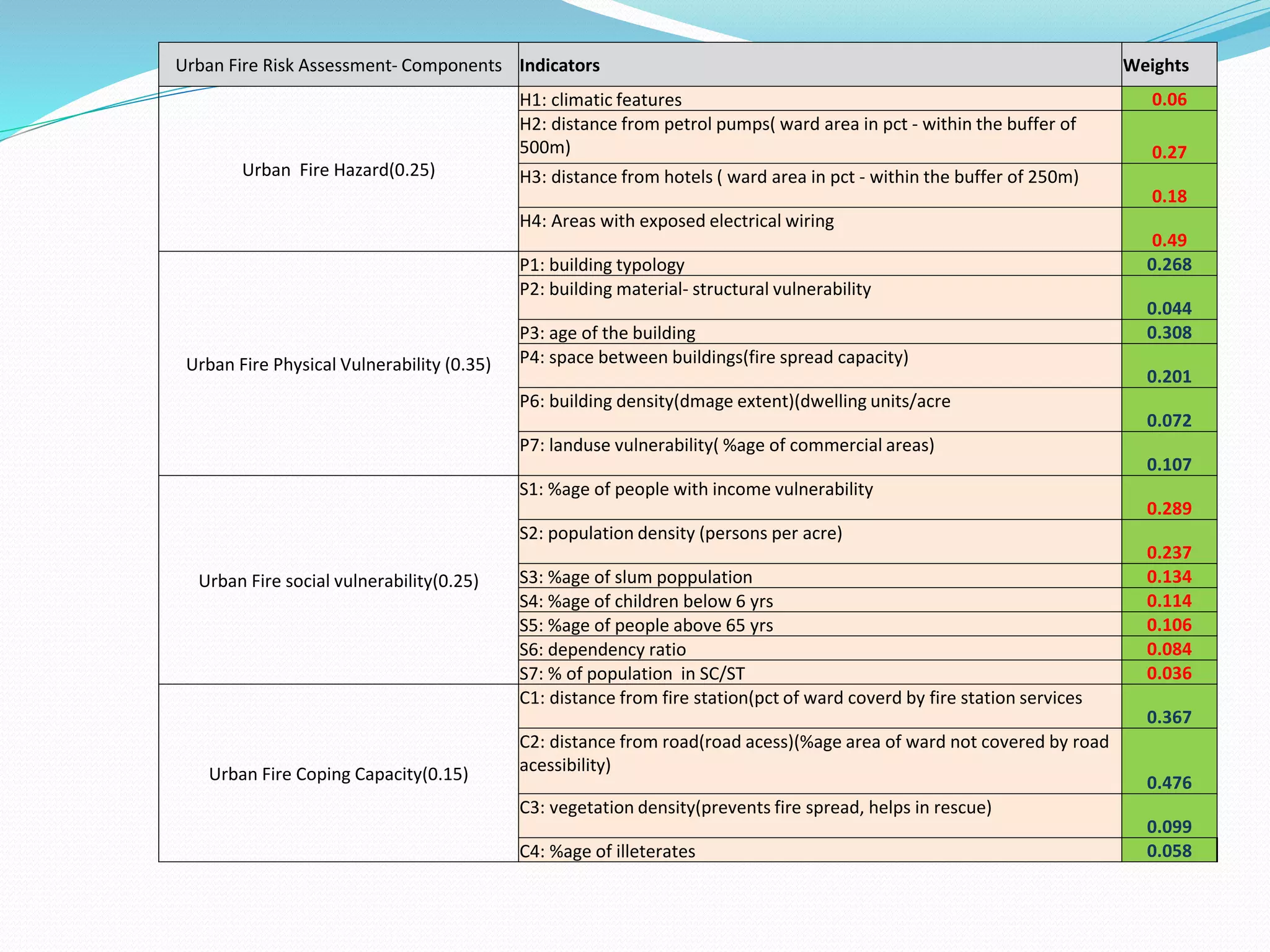 Urban Fire Risk Assessment- Components Indicators Weights
Urban Fire Hazard(0.25)
H1: climatic features 0.06
H2: distance from petrol pumps( ward area in pct - within the buffer of
500m) 0.27
H3: distance from hotels ( ward area in pct - within the buffer of 250m)
0.18
H4: Areas with exposed electrical wiring
0.49
Urban Fire Physical Vulnerability (0.35)
P1: building typology 0.268
P2: building material- structural vulnerability
0.044
P3: age of the building 0.308
P4: space between buildings(fire spread capacity)
0.201
P6: building density(dmage extent)(dwelling units/acre
0.072
P7: landuse vulnerability( %age of commercial areas)
0.107
Urban Fire social vulnerability(0.25)
S1: %age of people with income vulnerability
0.289
S2: population density (persons per acre)
0.237
S3: %age of slum poppulation 0.134
S4: %age of children below 6 yrs 0.114
S5: %age of people above 65 yrs 0.106
S6: dependency ratio 0.084
S7: % of population in SC/ST 0.036
Urban Fire Coping Capacity(0.15)
C1: distance from fire station(pct of ward coverd by fire station services
0.367
C2: distance from road(road acess)(%age area of ward not covered by road
acessibility)
0.476
C3: vegetation density(prevents fire spread, helps in rescue)
0.099
C4: %age of illeterates 0.058
 