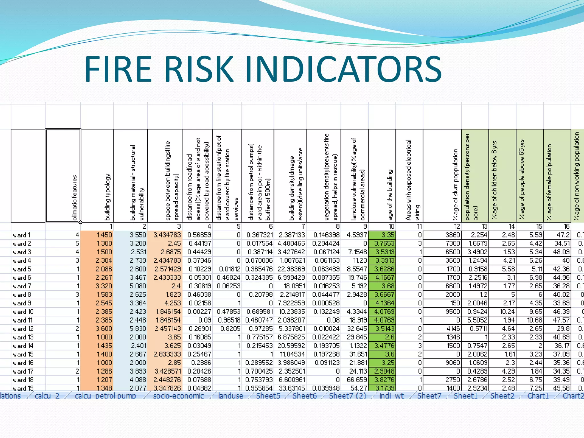 FIRE RISK INDICATORS
 