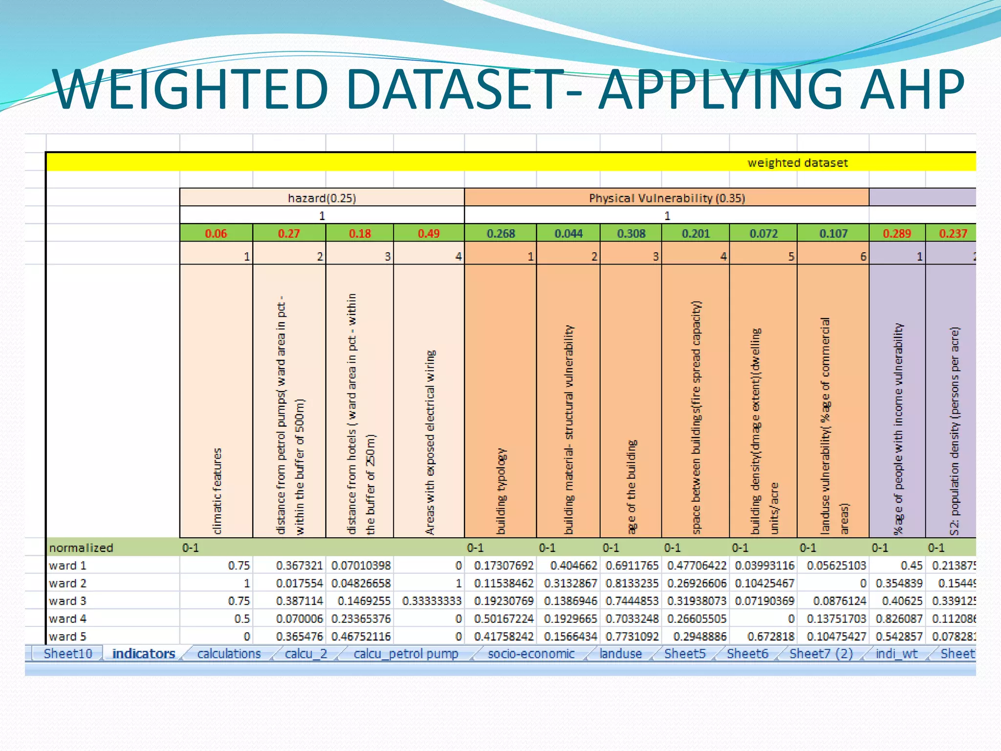 WEIGHTED DATASET- APPLYING AHP
 