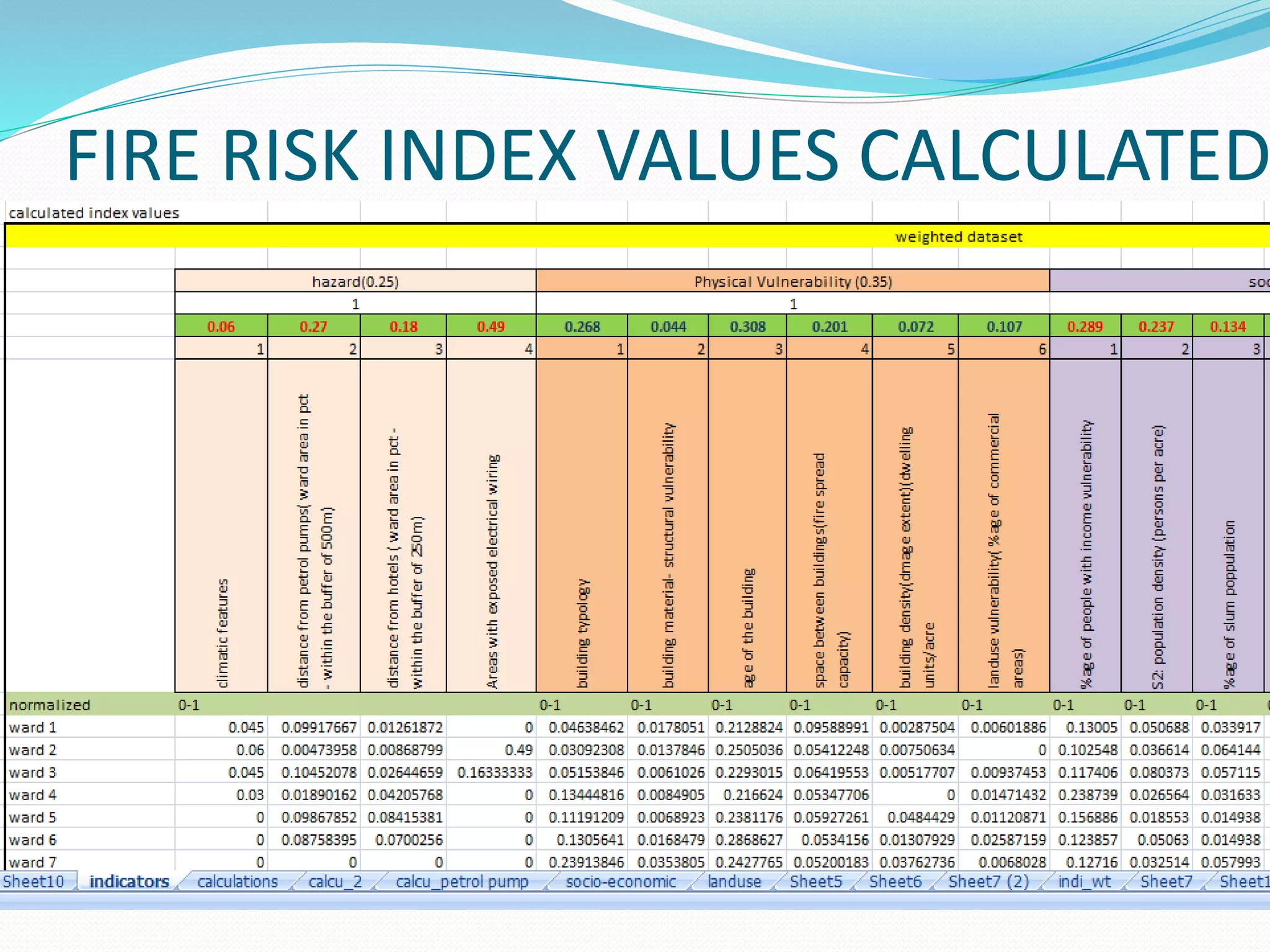FIRE RISK INDEX VALUES CALCULATED
 