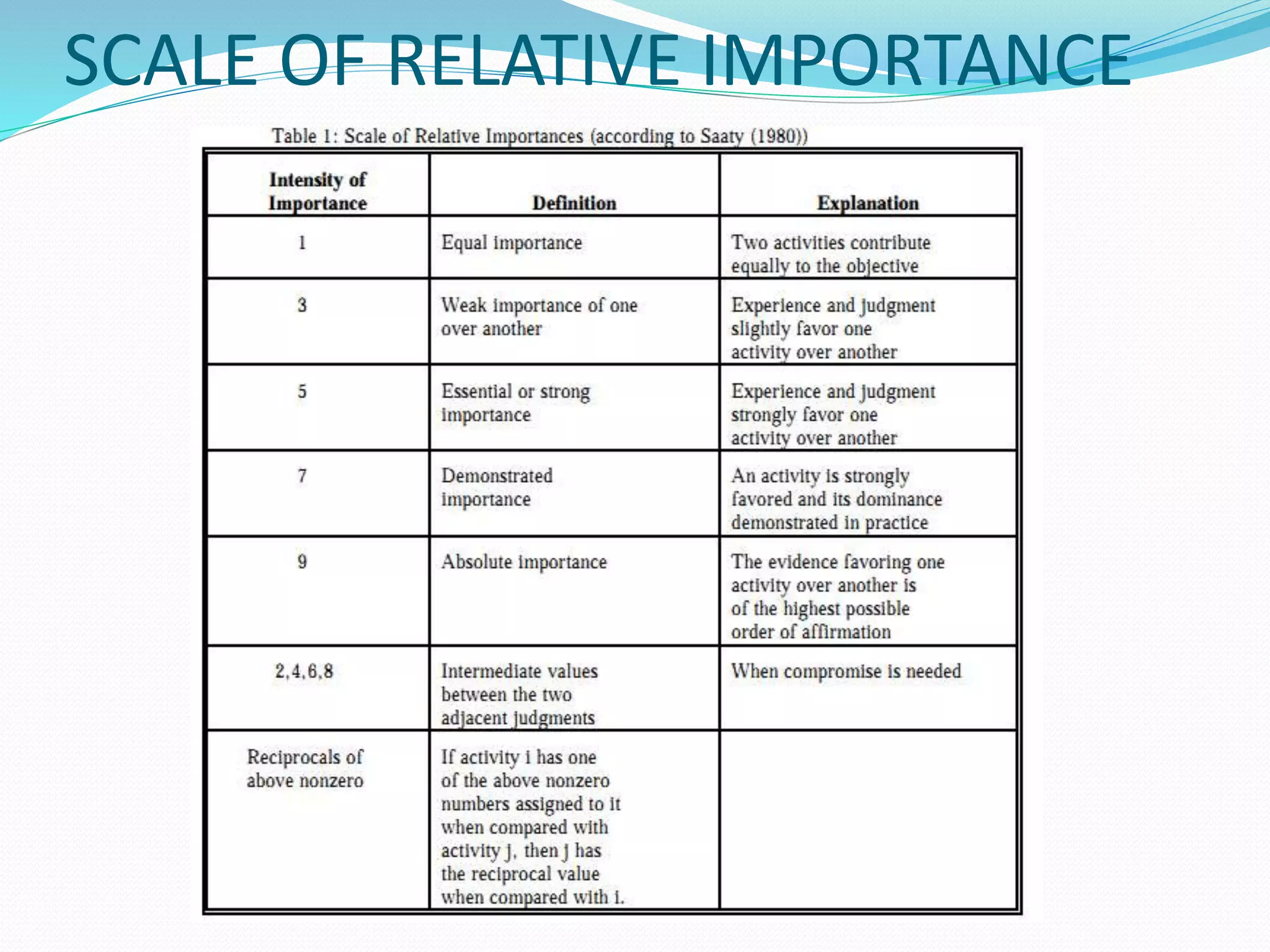 SCALE OF RELATIVE IMPORTANCE
 