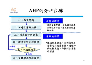 AHP的分析步驟
一、界定問題
二、建立層級結構
三、問卷設計與調查
四、建立成對比較矩陣
五、一致性檢定
六、整體與各層級權重
通過
不通過
10
 