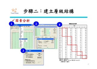 步驟四：建立成對比較矩陣
17
要素 A B C
A 1 2 3
B 1 4
C 1
Step1：計算列向量的幾何平均數並加總
Step2：將列向量之幾何平均數標準化
Step3：運用AW= λW 的概念求特徵值λ
• 範例


n
i i
i
nW
AW
1
max
)(

 