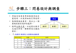 步驟六：整體與各層級權重
20
準則 準則權重 要素 要素權重 整體權重
A
WA
a1 Wa1 WA*Wa1
a2 Wa2 WA*Wa2
a3 Wa3 WA*Wa3
B
WB
b1 Wb1 WB*Wb1
b2 Wb2 WB*Wb2
b3 Wb3 WB*Wb3
C WC
c1 Wb1 WC*Wc1
c2 Wb2 WC*Wc2
• 求得整體的權重(準則與要素)
所有準則的
權重和為1
各要素的
權重和為1
整體權重
的和為1
 