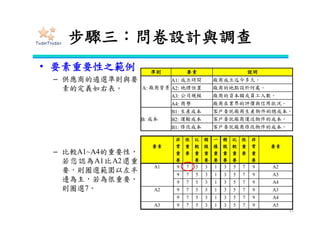 練習
• 建立系統遴選之決策評估架構
– Step1：界定問題
• 建立系統遴選的多準則評估模式
– Step2：建立層級架構
• 根據過去文獻與焦點群體的結果，共建立三個準則的評估架構，
以此評估三種系統的適當性
21
系統一系統一 系統二系統二 系統三系統三
AA CCBB
系統遴選系統遴選
系統一 系統二 系統三
A CB
系統遴選
 
