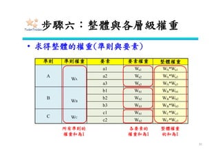 步驟二：建立網路結構
31
目標
準則
要素
集群1
集群2
集群3
集群4
控制層
網路層
−首先以AHP的概念，建
立各要素的層級結構。
−再找出所有要素之間的
相關性，形成網路架構。
•建立控制層與網路層
 