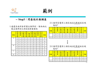 步驟三：問卷設計與調查
• 問卷內容需有準則與要素的定
義說明，以及詳細的引導說明。
• 每個群組的要素，係以影響要
素為評估基準。
• 採用九點尺度，以成對比較方
式進行評估，瞭解專家主觀的
看法。
33
影響要素A影響要素A
被影響要素A1被影響要素A1 被影響要素A2被影響要素A2 被影響要素A3被影響要素A3
影響要素A
被影響要素A1 被影響要素A2 被影響要素A3
評估尺度 意義 說明
1 i 與 j 同樣重要 i 的重要性與 j 一樣，代表兩要素的貢獻程度具同等重要性。
3 i 比 j 稍微重要 i 的重要性是 j 的三倍，代表稍微傾向喜好某一要素。
5 i 比 j重要 i 的重要性是 j 的五倍，代表傾向喜好某一要素。
7 i 比 j更重要 i 的重要性是 j 的七倍，代表強烈傾向喜好某一要素。
9 i 比 j絕對重要 i 的重要性是 j 的九倍，代表有足夠證據肯定絕對喜好某一要素。
 
