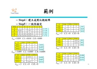 步驟三：問卷設計與調查
• 要素相關性之範例
– 請您就個人經驗，以「A1：維護成本」為主要考量下，評估以下要
素的相對重要性，若您認為B2比B1還重要，則圈選範圍以右半邊為
主，若為很重要，則圈選7。
34
要素
非
常
重
要
很
重
要
比
較
重
要
稍
微
重
要
一
樣
重
要
稍
微
重
要
比
較
重
要
很
重
要
非
常
重
要
要素
B1：里程數 9 7 5 3 1 3 5 7 9 B2：耗油性
A1
B1 B2
 