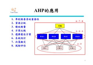 AHP的應用
8
問題問題
方案一方案一 方案三方案三方案二方案二
準則A準則A 準則C準則C準則B準則B 準則D準則D
問題
方案一 方案三方案二
準則A 準則C準則B 準則D
 